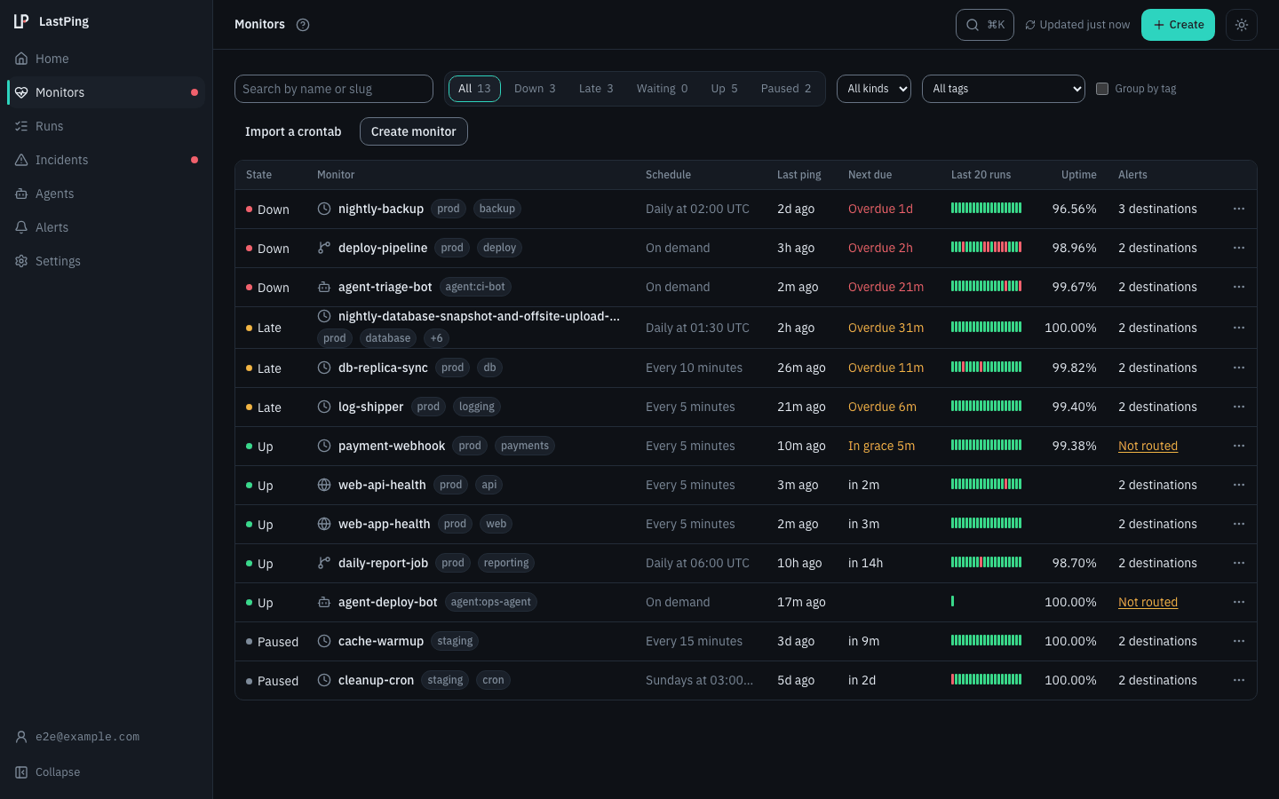 The LastPing console's Monitors list: state, schedule, last ping, next due, the last 20 runs, uptime and alert routing for each monitor. Demo data.