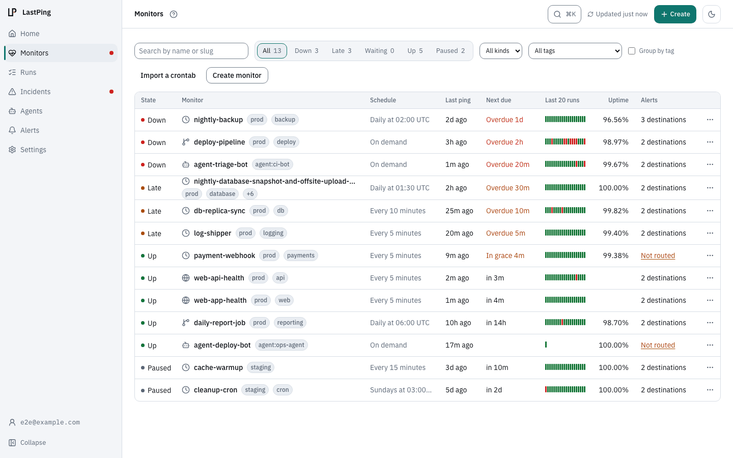 The LastPing console's Monitors list: state, schedule, last ping, next due, the last 20 runs, uptime and alert routing for each monitor. Demo data.