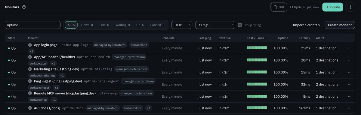 LastPing's six self-monitoring uptime checks in its own production console.