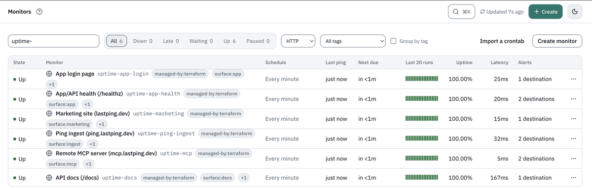 LastPing's six self-monitoring uptime checks in its own production console.