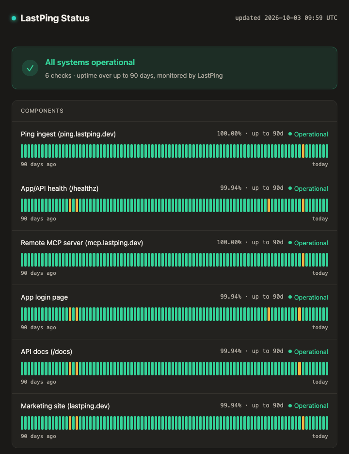 LastPing's public status page as captured on 3 October 2026: 'All systems operational' above six component checks (ping ingest, App/API health, the remote MCP server, the app login page, API docs and the marketing site), each with an uptime bar covering up to 90 days. All six carry real incident marks, left visible rather than hidden.