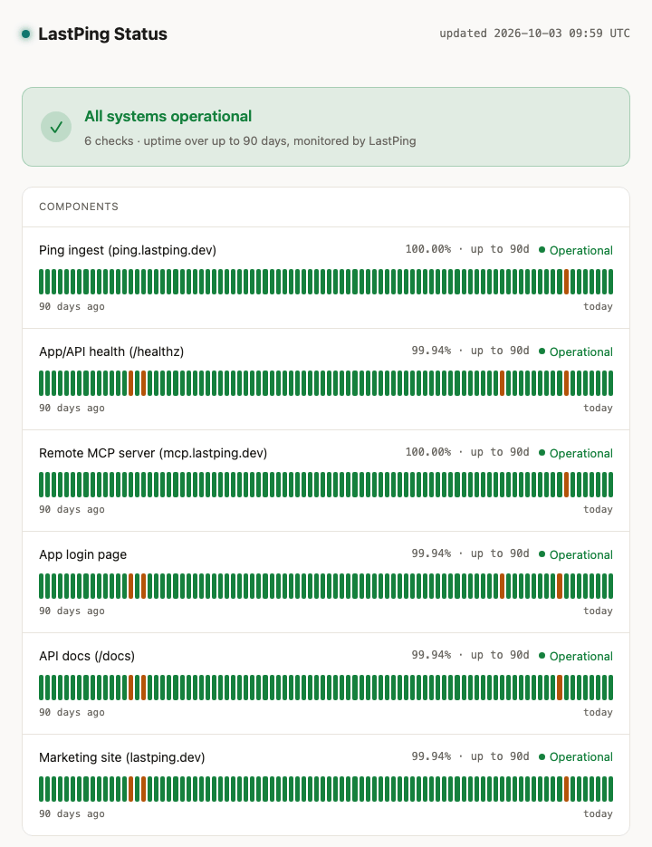 LastPing's public status page as captured on 3 October 2026: 'All systems operational' above six component checks (ping ingest, App/API health, the remote MCP server, the app login page, API docs and the marketing site), each with an uptime bar covering up to 90 days. All six carry real incident marks, left visible rather than hidden.